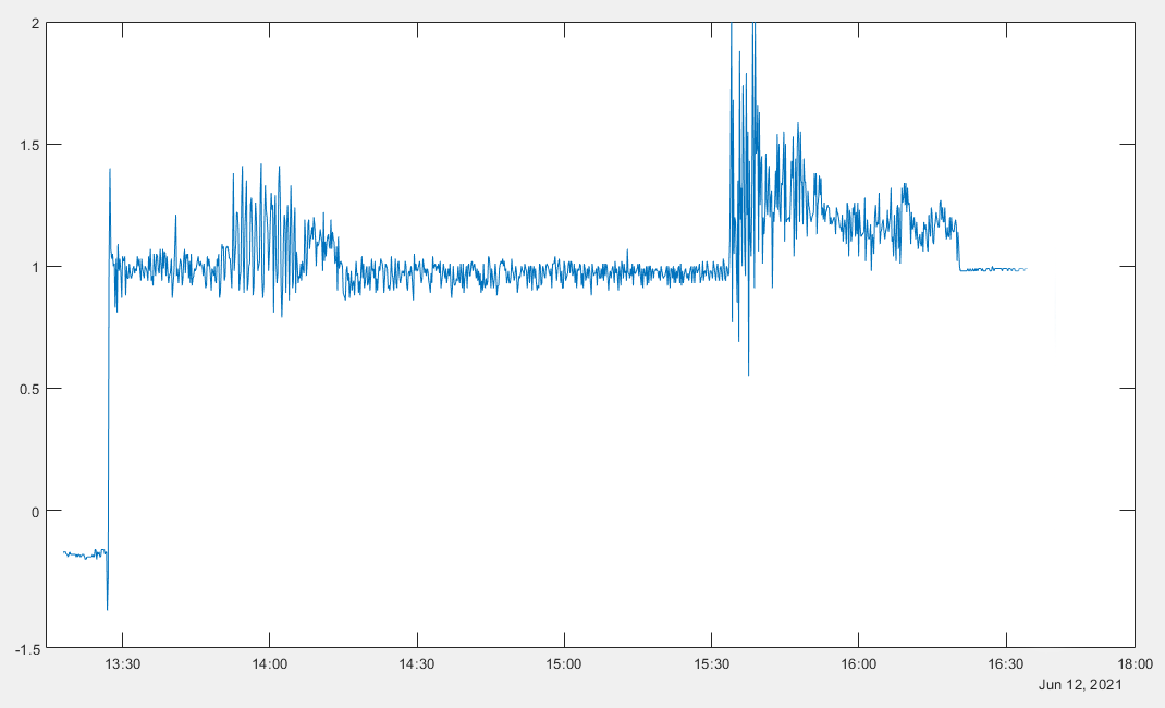 Z acceleration